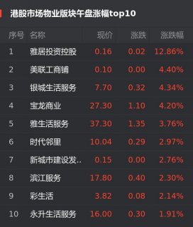 港股9月14日物业股午盘：雅居投资控股涨12.86%位居首位