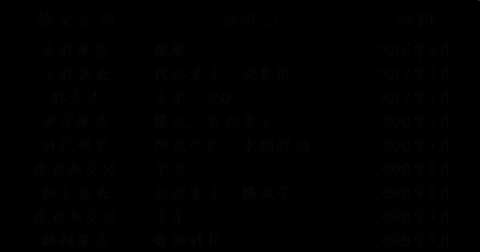 物业公司+互联网巨头 数字化建设再添想象力