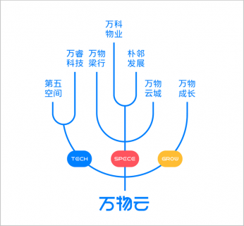 万科物业公司更名为万物云，定义空间科技服务