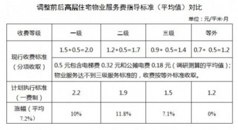 物业费升、停车费降 《西安市物业服务收费管理办法》新规明年1月1日实施