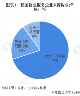 2020年中国物业服务行业企业竞争格局及发展趋势分析 不同层级规模分化明显