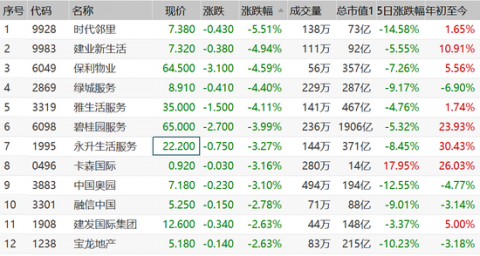 物业股集体走跌：时代邻里跌5.5% 保利物业跌超4%