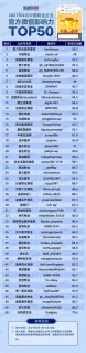 2021年4月中国物业企业官方微信影响力TOP50