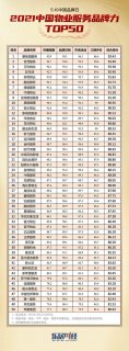 2021中国物业服务品牌力TOP50揭晓|品牌日