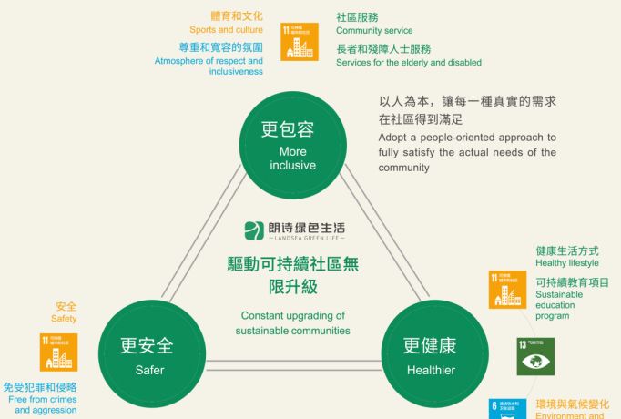 聚焦可持续社区运营，助力朗诗绿色生活差异化赛道