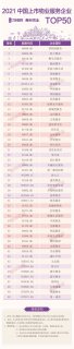 2021中国上市物业服务企业TOP50研究报告