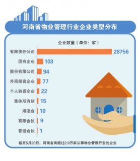 河南物业行业进入飞速发展阶段 超九成物管企业成立不到10年