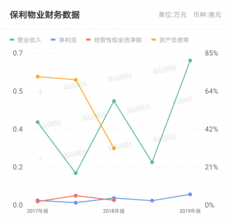 国信证券：首予保利物业“买入”评级 业绩增长确定性强 成长性可观