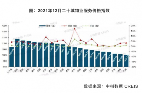 2021年中国物业服务价格指数研究报告：二十城物业服务水平仍以三星为主