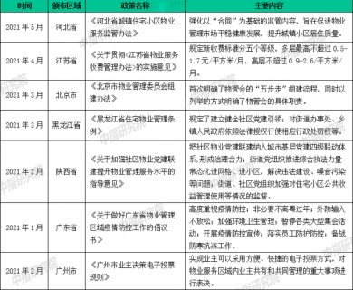 中国物业管理行业2021上半年总结与下半年展望