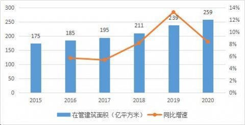 我国物业管理行业现状及管理逻辑