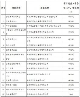 合肥市35个小区及公寓被列入物业管理示范项目