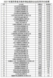 济南物业公司最新信用评级公布：明德物业降为AA级，金科智慧服务等4家被评为
