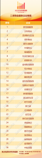 二月物业服务发展报告·观点月度指数