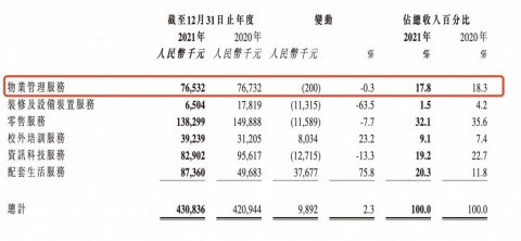祈福生活服务：净利降 37%，物管服务收入微降 0.3%