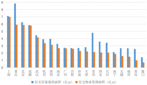 20城物业市场容量摸底，这座城市排在了第一位