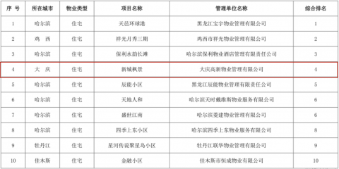 2021年度黑龙江省物业服务评选结果出炉