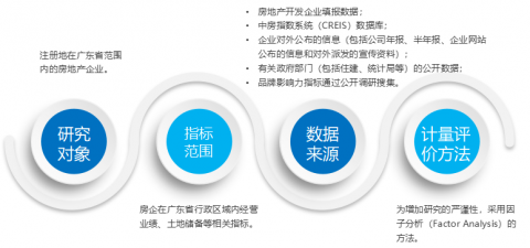 2022年广东省房地产企业综合竞争力研究报告正式发布