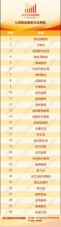 价值重塑 | 2022七月物业服务发展报告