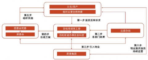 券商观点｜光大证券：物业管理行业发力掘金存量旧改