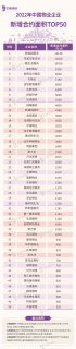重磅！2022年中国物业企业新增合约面积TOP50