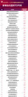 2022年1-12月中国物业服务企业新增合约面积TOP50