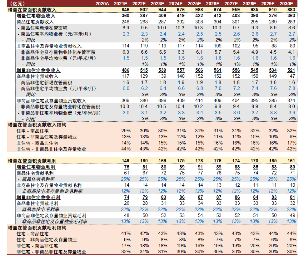 资料来源:中国物业协会,国家统计局,中金公司研究部