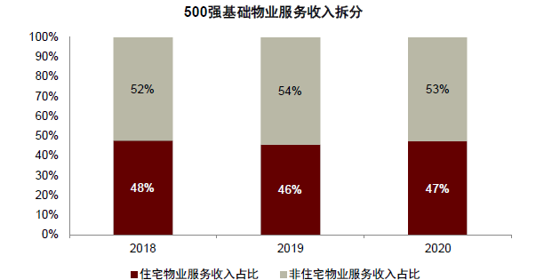 资料来源:中国物业协会,中金公司研究部