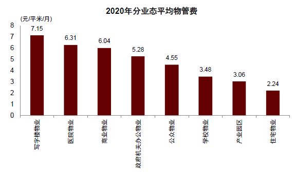 资料来源:中国物业协会,中金公司研究部