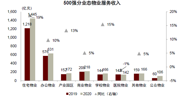 注:公众物业2019与2020年统计口径有差异,因此不展示同比增速资料来源:中国物业协会,中金公司研究部?