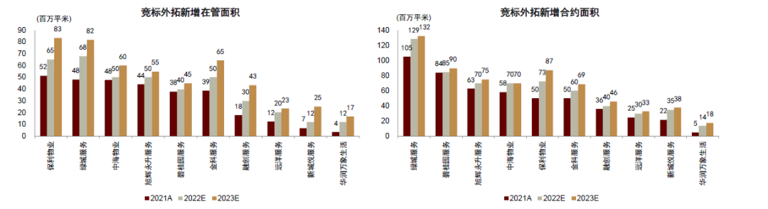 注:华润万象生活竞标外拓面积中剔除城市空间运营部分。 资料来源:公司公告,中金公司研究部