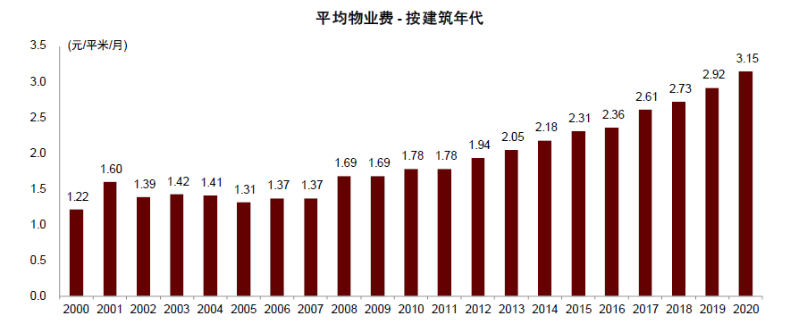 注:选用中指数据库中47个典型城市数据计算。 资料来源:中指院,中金公司研究部