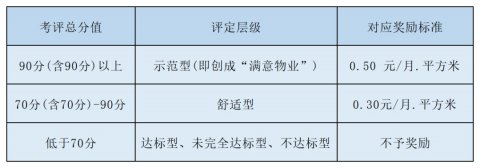 上海徐汇区“满意物业”品牌创建考核评价办法