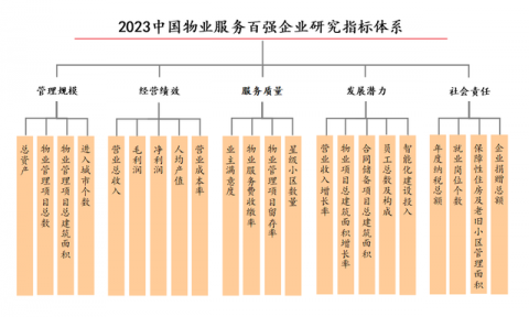 2023中国物业服务百强企业研究全面启动！