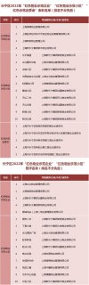 长宁区2022年“红色物业示范企业”“红色物业示范小区”表彰名单公布