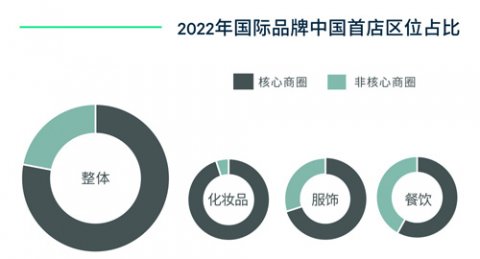 CBRE《2023年中国房地产市场展望》| 零售物业篇