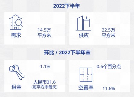 2022年四季度上海零售物业市场回顾与展望