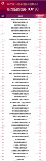 2023年1-2月中国物业服务企业新增合约面积TOP50