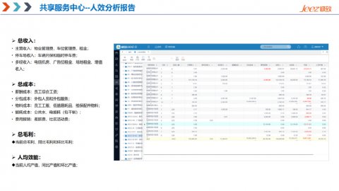 五大共享中心｜创新物业运营管理模式，破局人效提升难题！