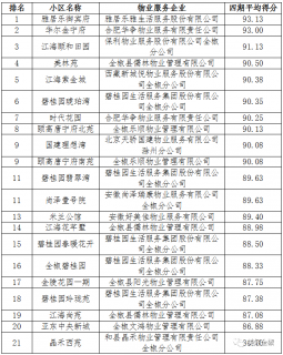 安徽全椒120个住宅小区考核结果公布！