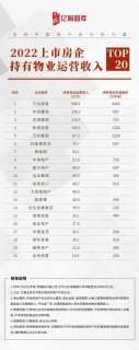 2022年上市房企持有物业运营收入TOP20研究报告