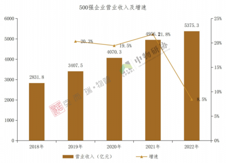 2022年物业500强企业增收不增利，净利润下滑17.2%