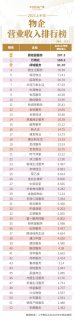 谁是“盈利王”？谁“成长最快”？2023年物企中报“成绩单”出炉