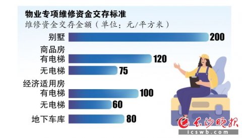 长沙市物业专项维修资金明确新交存标准