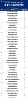 2023年10月中国物业服务企业新增合约面积TOP50