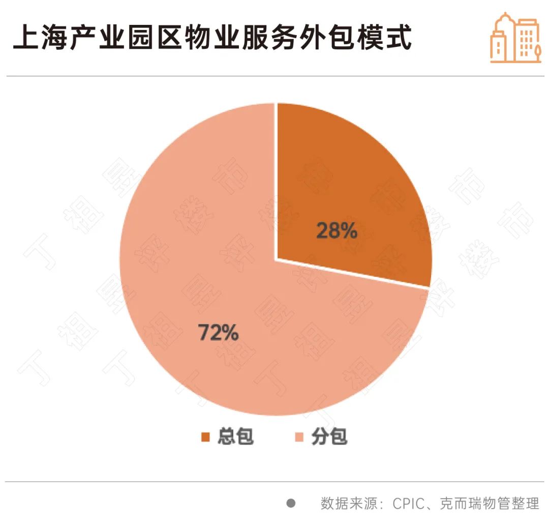 深度研究丨万亿非居物管市场机会到底有多大？(图10)