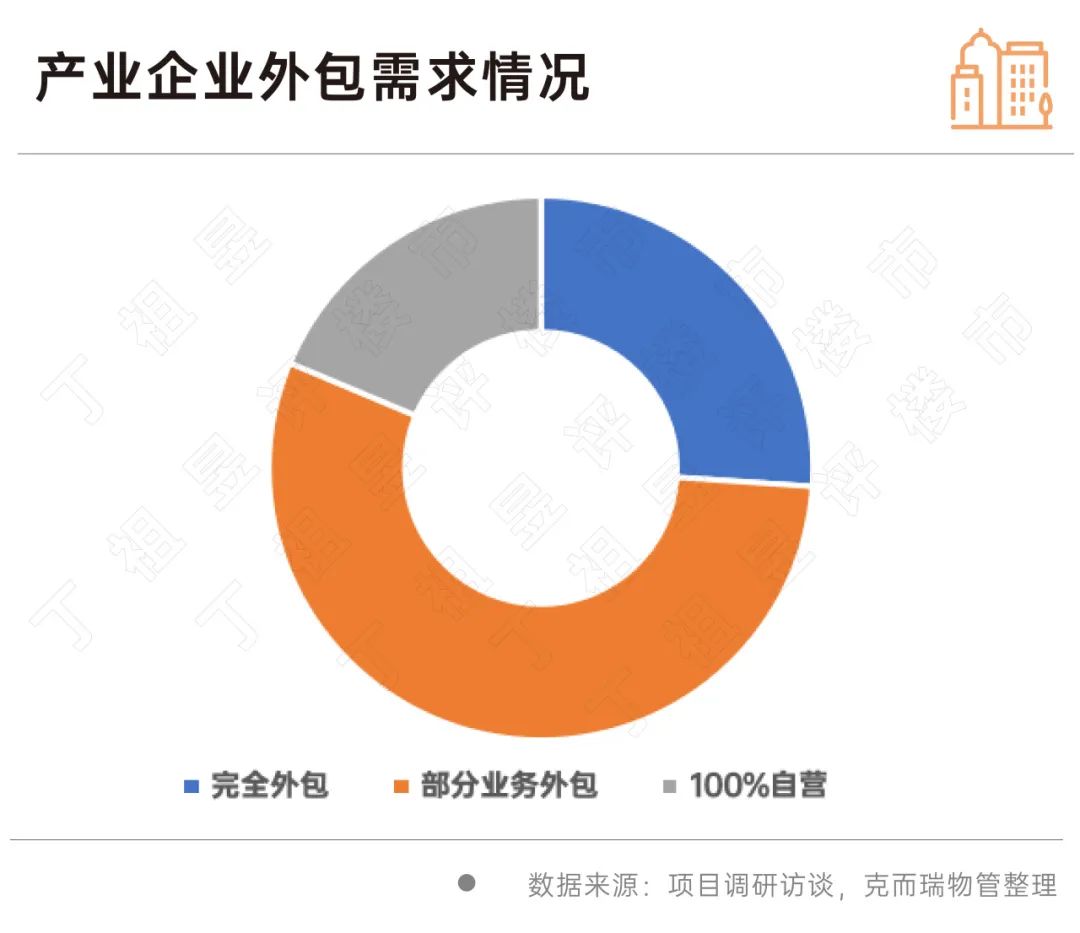 深度研究丨万亿非居物管市场机会到底有多大？(图8)