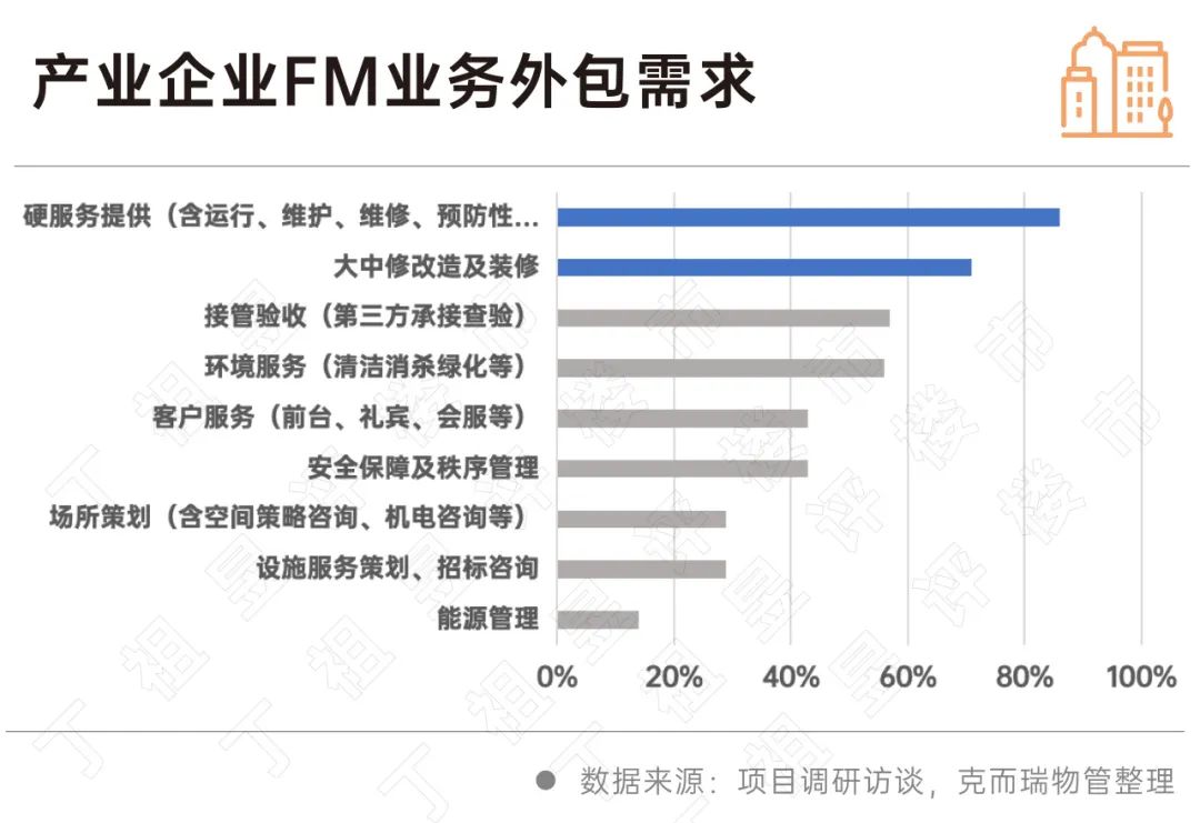 深度研究丨万亿非居物管市场机会到底有多大？(图9)