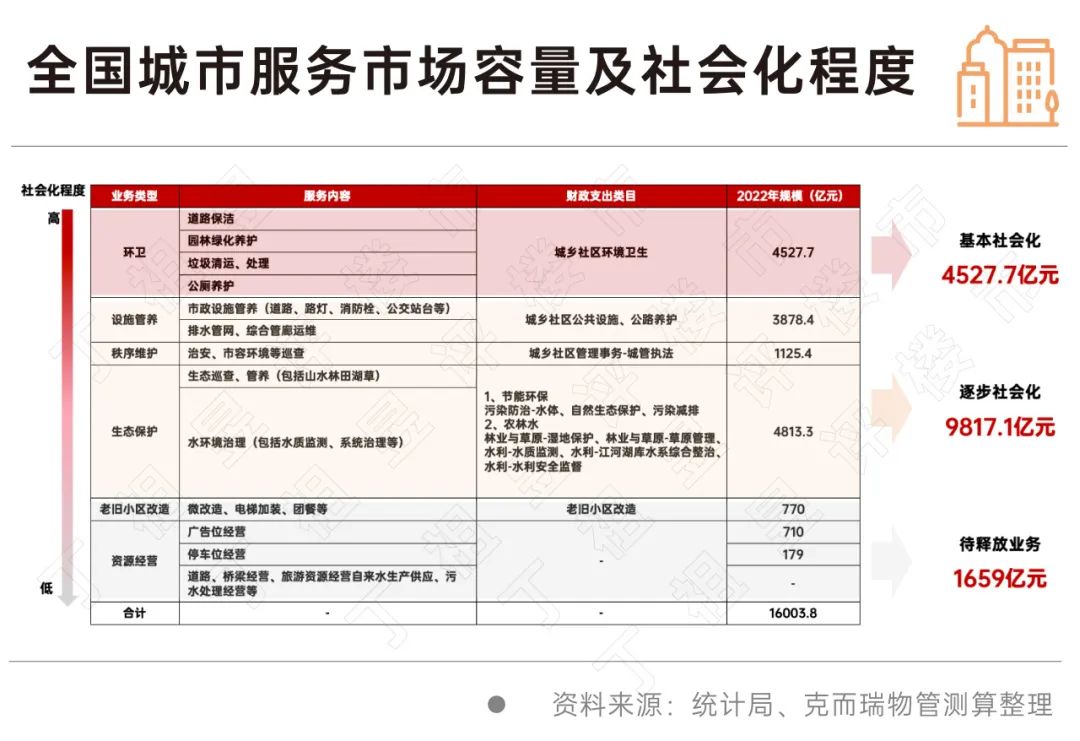 深度研究丨万亿非居物管市场机会到底有多大？(图17)