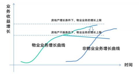 物业行业的非市场化与市场化